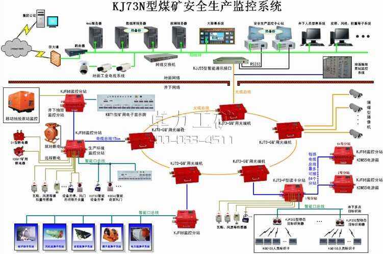 KJ73N煤礦安全監(jiān)控系統(tǒng)