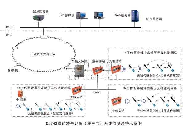 KJ743煤礦沖擊地壓(地應(yīng)力)無(wú)線(xiàn)監(jiān)測(cè)系統(tǒng)