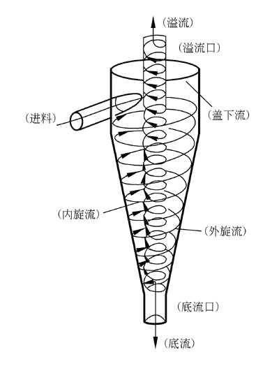 水力旋流器結構圖