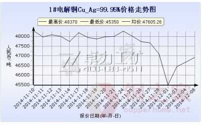 上海現(xiàn)貨銅價(jià)走勢(shì)圖12月8日