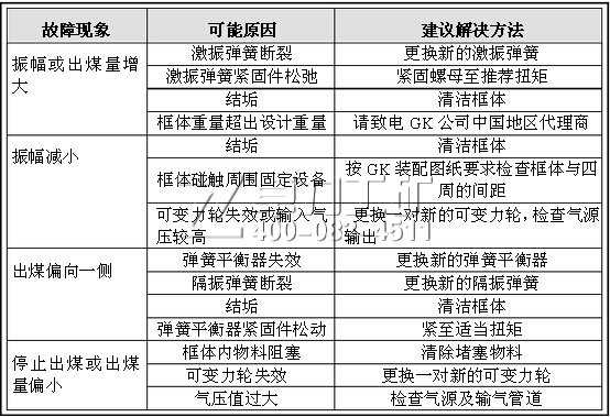 活化給煤機(jī)的故障及排除