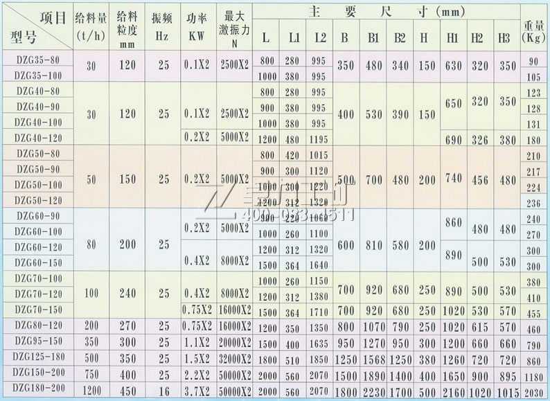 DZG振動給料機技術參數(shù)