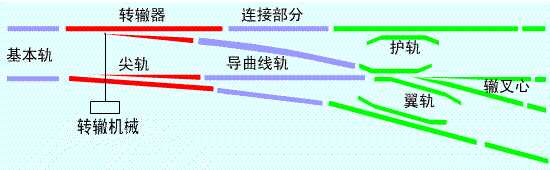 轉轍器