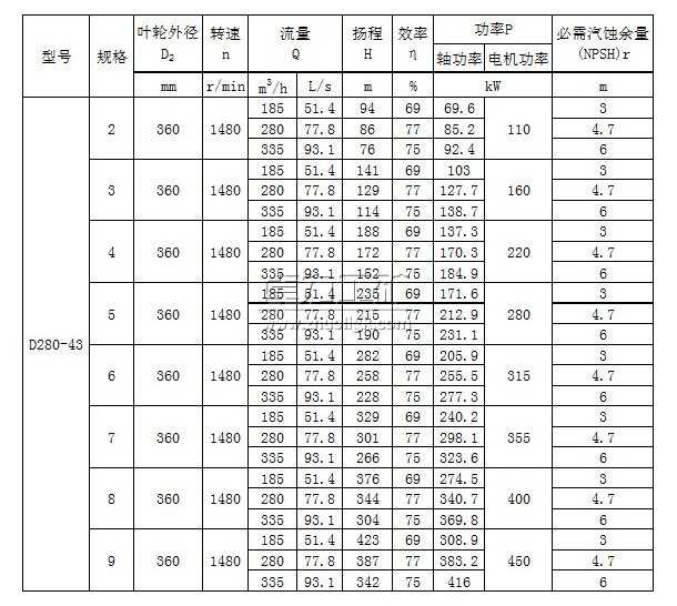 D280-43×(2~9)多級清水離心泵