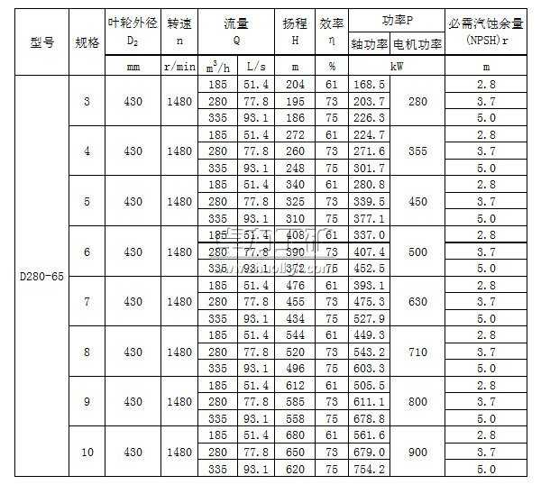 D280-65×(3~10)多級清水離心泵