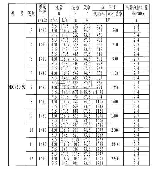 MDS420-92×(3~12)煤礦用耐磨多級離心泵