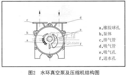 水環(huán)真空泵及壓縮機(jī)結(jié)構(gòu)圖