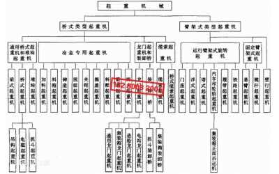 起重機(jī)械、起重機(jī)分類[圖]