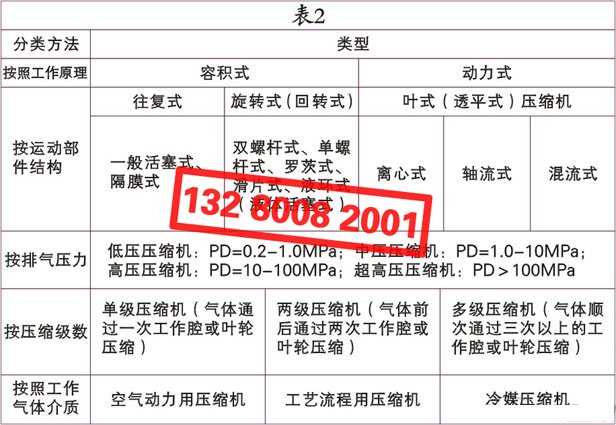 空氣壓縮機（空壓機）的種類、類別、分類