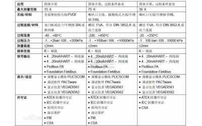 雷達料位計選型