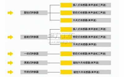 超聲波流量計種類