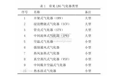 LNG(液化天然氣)氣化器分類
