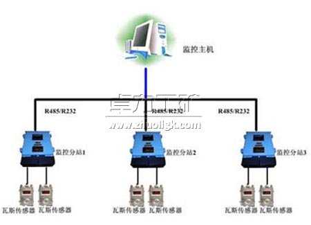 煤礦瓦斯與粉塵監(jiān)控系統(tǒng)